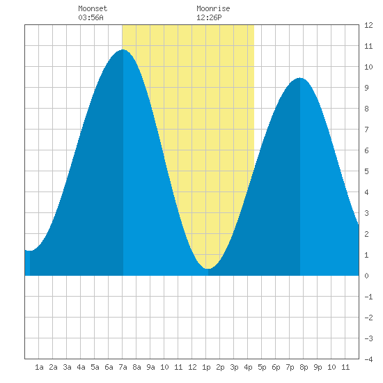 Acadia National Park tide chart for Sunday, January 21, 2024