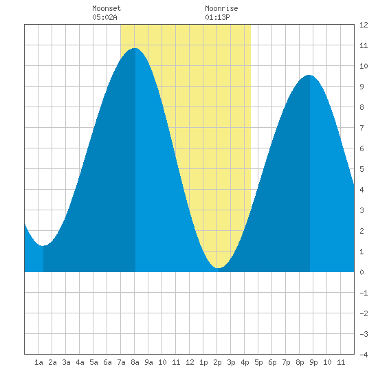 Acadia National Park tide chart for Monday, January 22, 2024