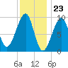 Acadia National Park tide chart for Tuesday, January 23, 2024