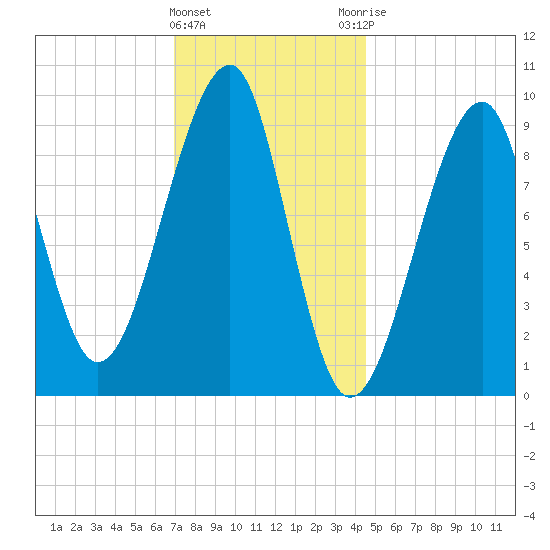 Acadia National Park tide chart for Wednesday, January 24, 2024
