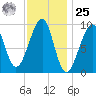 Acadia National Park tide chart for Thursday, January 25, 2024