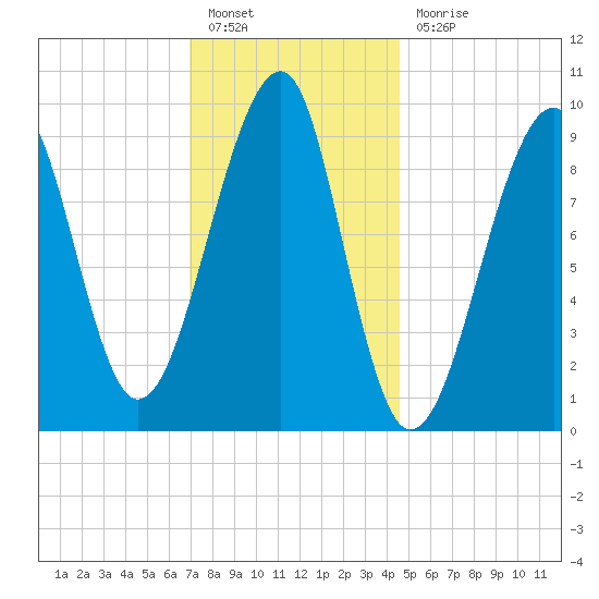 Acadia National Park tide chart for Friday, January 26, 2024