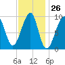 Acadia National Park tide chart for Friday, January 26, 2024