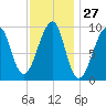 Acadia National Park tide chart for Saturday, January 27, 2024