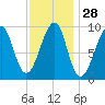 Acadia National Park tide chart for Sunday, January 28, 2024