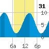 Acadia National Park tide chart for Wednesday, January 31, 2024