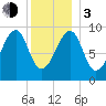 Acadia National Park tide chart for Wednesday, January 3, 2024
