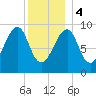 Acadia National Park tide chart for Thursday, January 4, 2024
