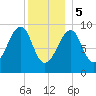 Acadia National Park tide chart for Friday, January 5, 2024