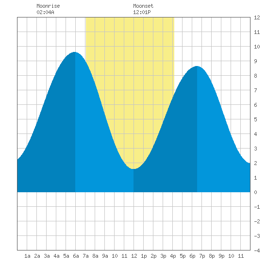 Acadia National Park tide chart for Saturday, January 6, 2024