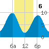 Acadia National Park tide chart for Saturday, January 6, 2024