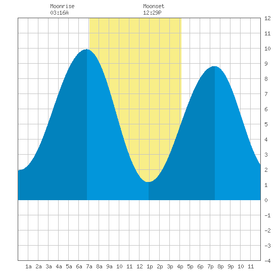 Acadia National Park tide chart for Sunday, January 7, 2024