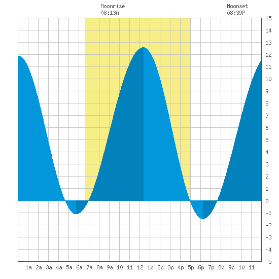 Acadia National Park tide chart for Monday, February 12, 2024