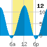 Acadia National Park tide chart for Monday, February 12, 2024