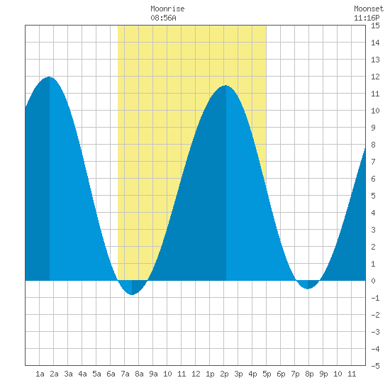 Acadia National Park tide chart for Wednesday, February 14, 2024