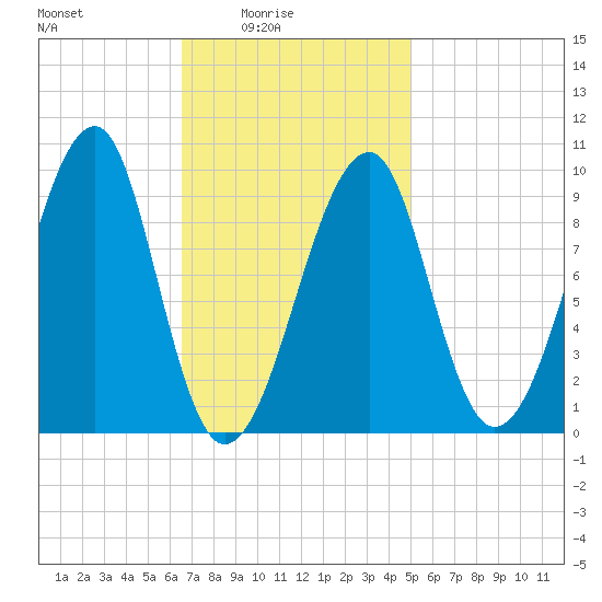 Acadia National Park tide chart for Thursday, February 15, 2024