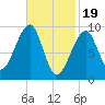 Acadia National Park tide chart for Monday, February 19, 2024