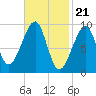 Acadia National Park tide chart for Wednesday, February 21, 2024