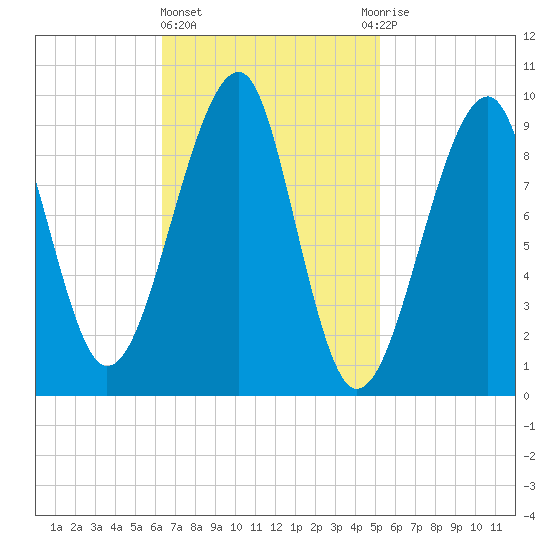 Acadia National Park tide chart for Friday, February 23, 2024