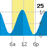 Acadia National Park tide chart for Sunday, February 25, 2024
