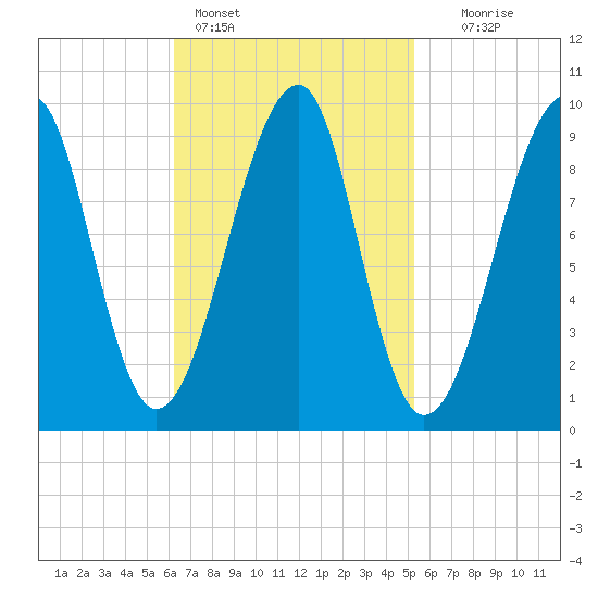 Acadia National Park tide chart for Monday, February 26, 2024