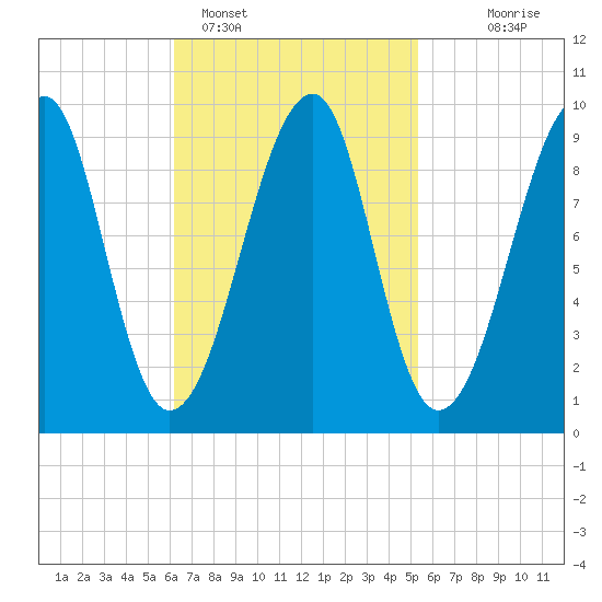 Acadia National Park tide chart for Tuesday, February 27, 2024