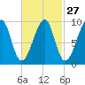 Acadia National Park tide chart for Tuesday, February 27, 2024