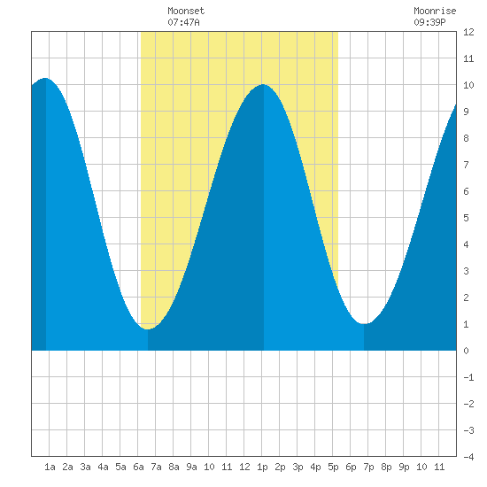Acadia National Park tide chart for Wednesday, February 28, 2024