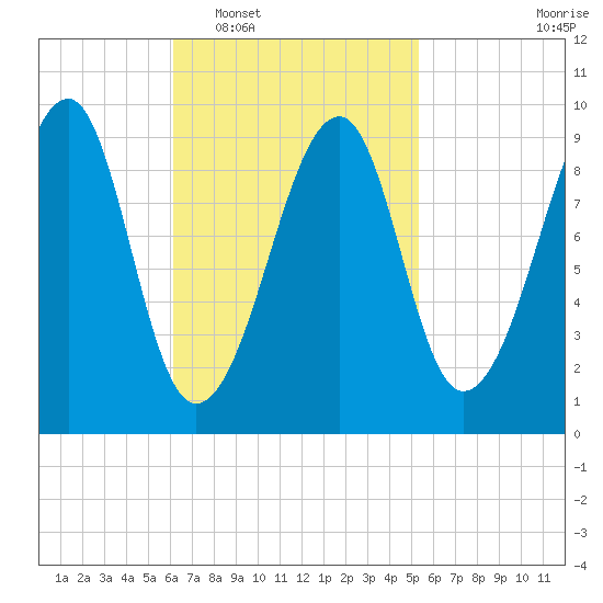 Acadia National Park tide chart for Thursday, February 29, 2024