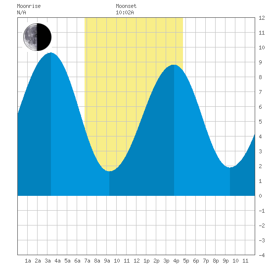 Acadia National Park tide chart for Friday, February 2, 2024