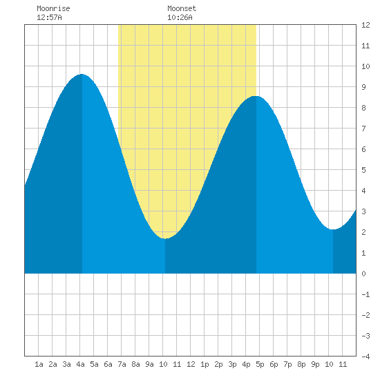 Acadia National Park tide chart for Saturday, February 3, 2024