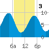 Acadia National Park tide chart for Saturday, February 3, 2024