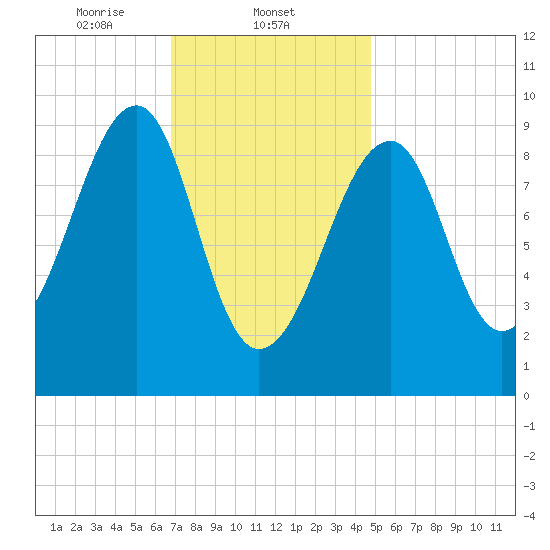 Acadia National Park tide chart for Sunday, February 4, 2024