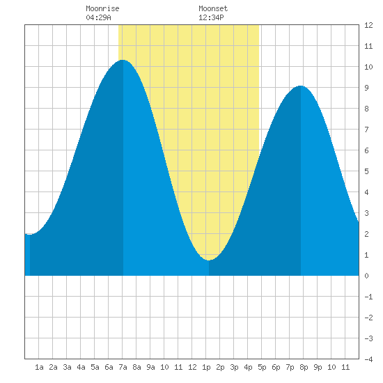 Acadia National Park tide chart for Tuesday, February 6, 2024