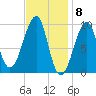 Acadia National Park tide chart for Thursday, February 8, 2024