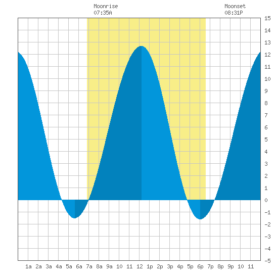 Acadia National Park tide chart for Monday, March 11, 2024