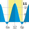 Acadia National Park tide chart for Monday, March 11, 2024