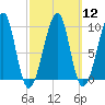 Acadia National Park tide chart for Tuesday, March 12, 2024