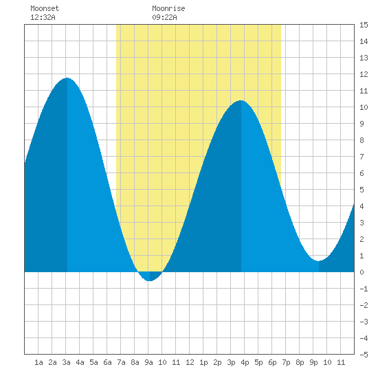 Acadia National Park tide chart for Friday, March 15, 2024
