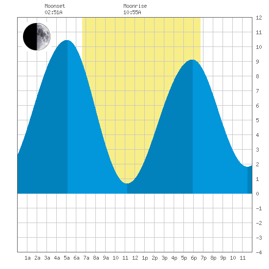 Acadia National Park tide chart for Sunday, March 17, 2024
