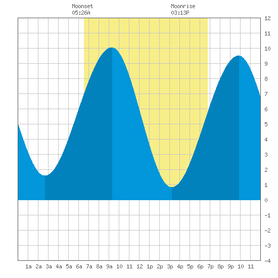Acadia National Park tide chart for Thursday, March 21, 2024