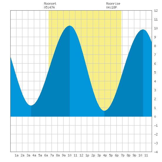 Acadia National Park tide chart for Friday, March 22, 2024