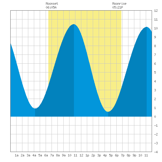 Acadia National Park tide chart for Saturday, March 23, 2024