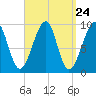 Acadia National Park tide chart for Sunday, March 24, 2024