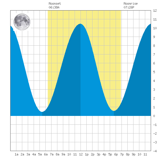 Acadia National Park tide chart for Monday, March 25, 2024