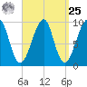 Acadia National Park tide chart for Monday, March 25, 2024