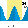 Acadia National Park tide chart for Tuesday, March 26, 2024