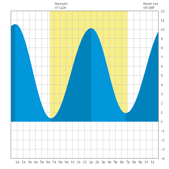 Acadia National Park tide chart for Wednesday, March 27, 2024