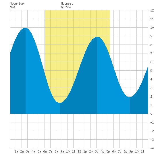 Acadia National Park tide chart for Saturday, March 2, 2024