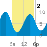 Acadia National Park tide chart for Saturday, March 2, 2024
